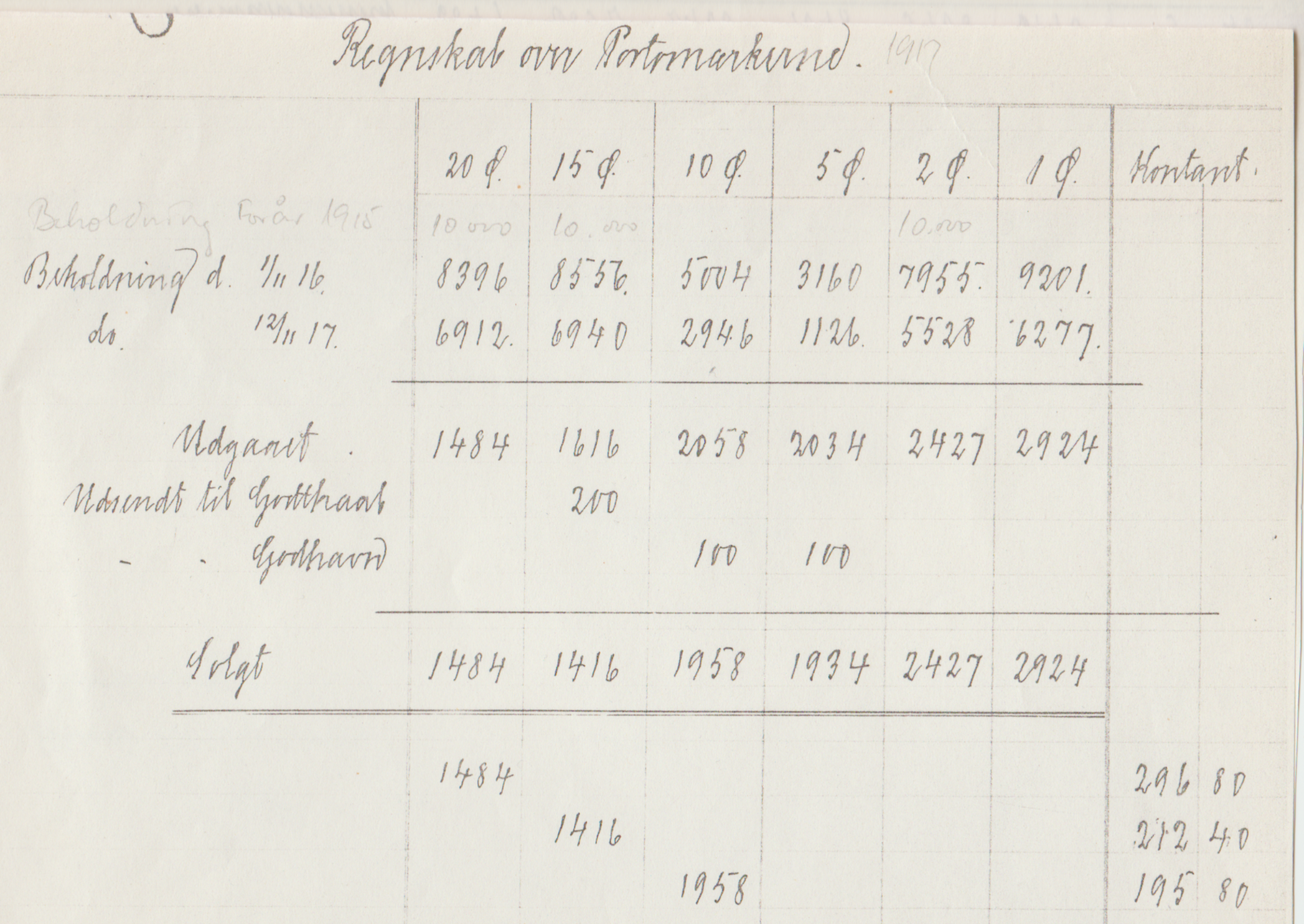 Regnskab over Portomærker november 1916 er tidligste registrering. Med utakket rand blev der distribueret til salg ved Godhavn 4 ark af 5 og 10 øre. Til salg ved Godthaab 8 ark 15 øre. Kun til få grønlandske posthuse blev der distibueret pakkeporto ark med utakket rand.