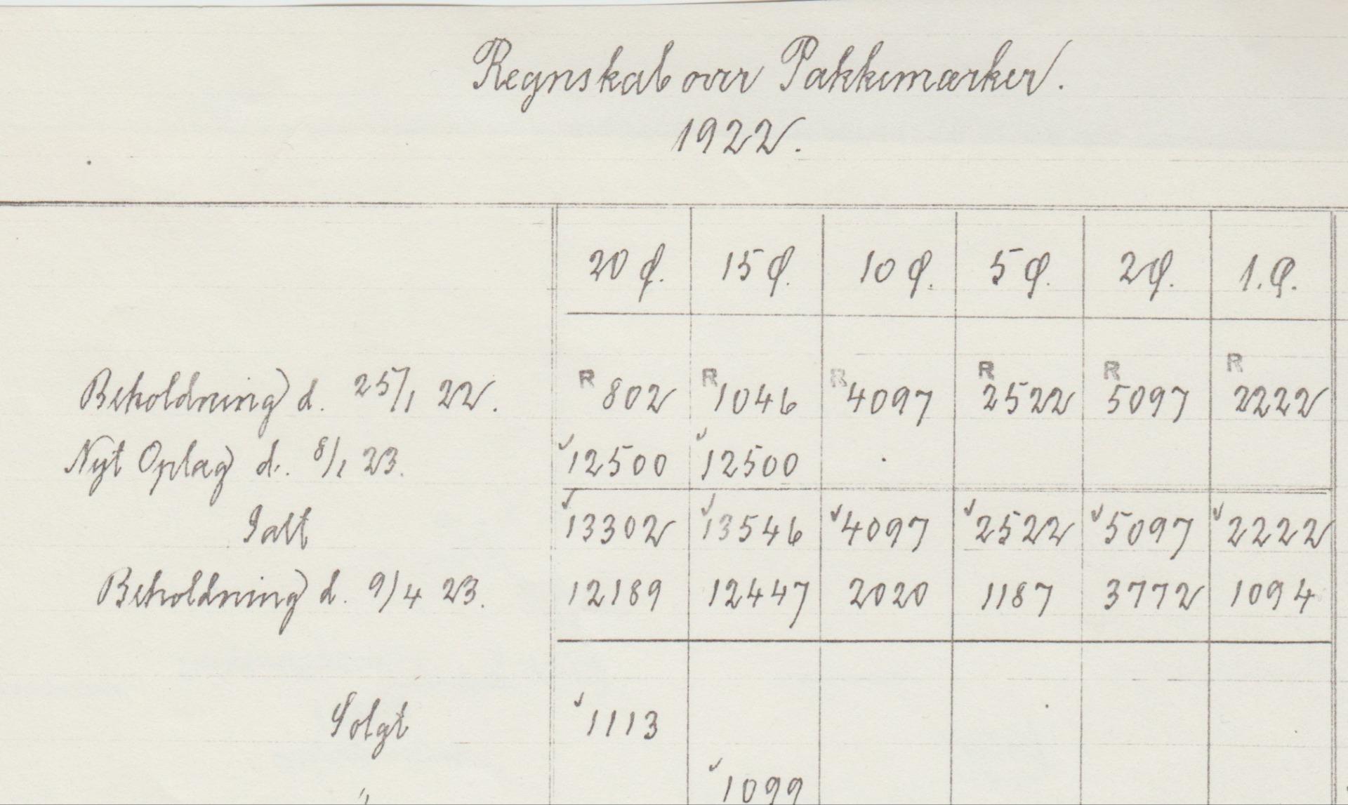 Regnskab over pakkemærker oplyser 1922 et nyt oplag af 15 og 20 øres værdi er mdtaget januar 1923.