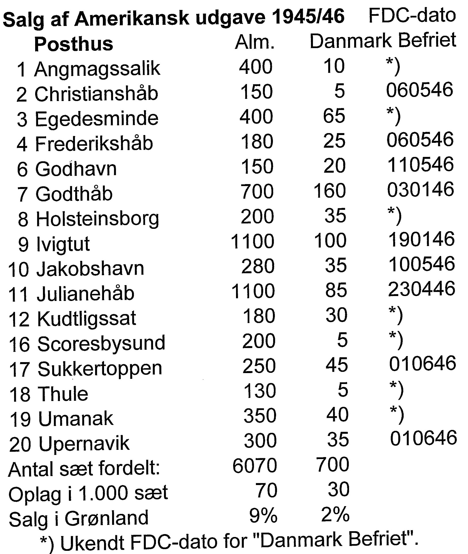 Eftersom markedet nærmest må betegnes som helt elektisk op til åbning af salget af de overtrykte, blev alt solgt på førstedagen for salg. Støstedelen blev givetvis stemplet på FDC. Enkelte af FDC datoen er stadig ukendte. Send om muligt venligst kopi af ukendte FDC datoer.