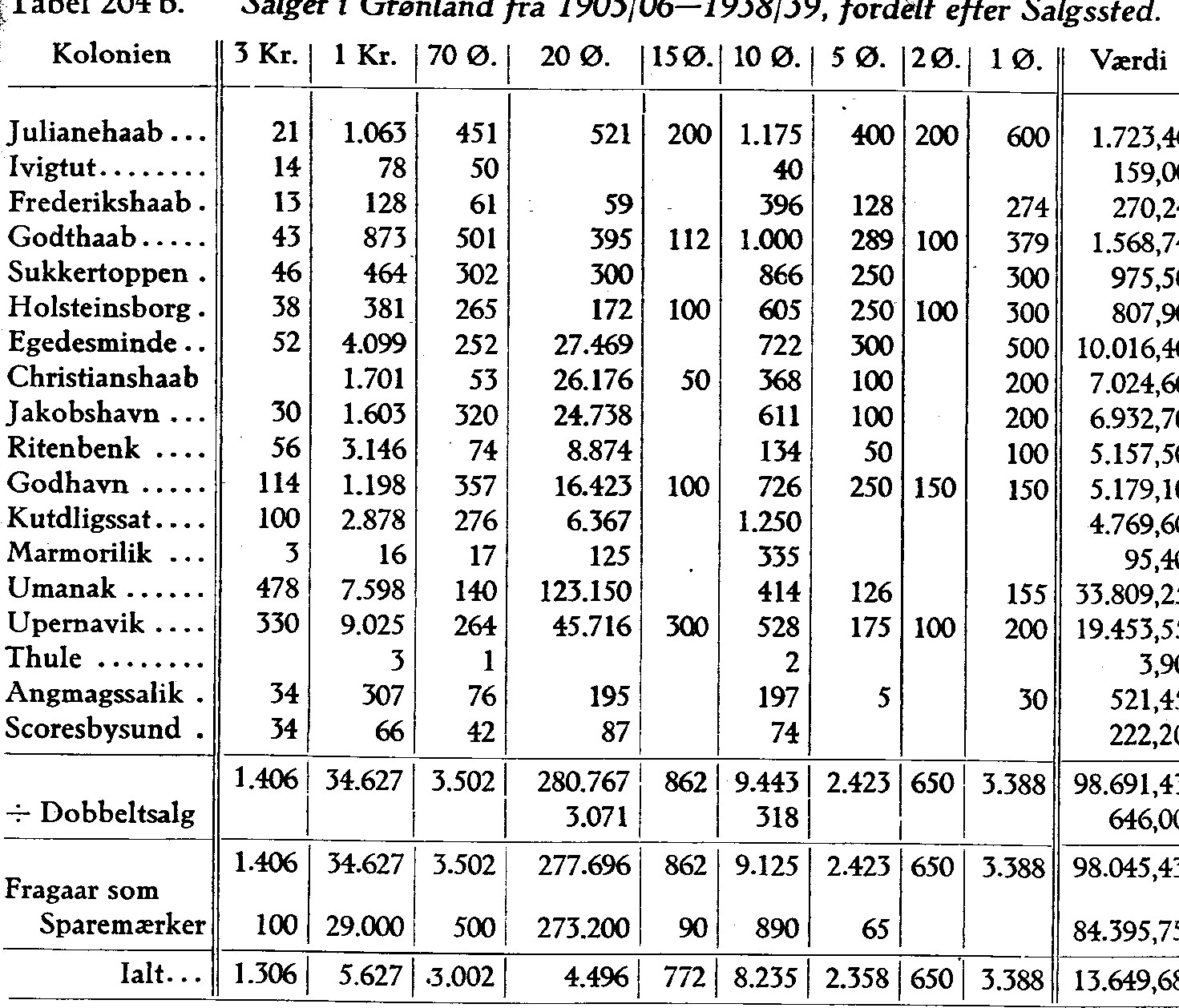 Under krigen udarbejdede KGH en omfattende statistik om grønlandske forhold, herunder pakkeporto i afsnit 18, tabel 204b udgivet 1945.. Bemærk at salgstallene for 3 kroners værdien sammenholdt med Bilaget ofte svarer til et antal hele ark. Rtotal